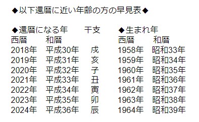 今年還暦を迎える方は1958年 昭和33年 生まれの方です 旅行カタログギフト エグゼタイム