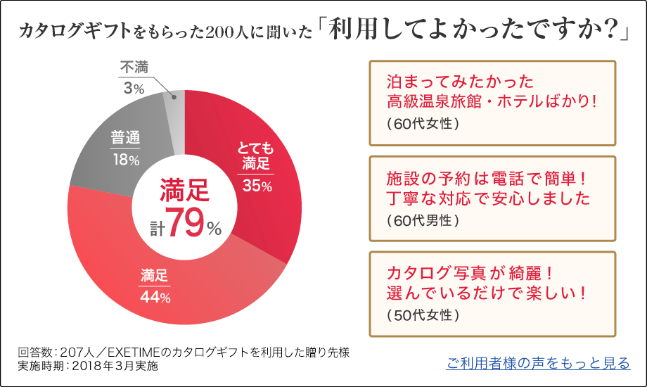 カタログギフトをもらった200人に聞いた「利用してよかったですか？」結果は満足合計79％！