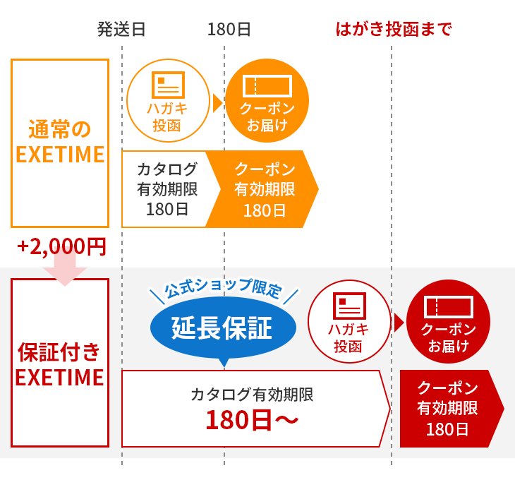 保証付きカタログギフトexetime 有効期限が過ぎた後でも交換可能 保証付きカタログギフトexetime 有効期限が過ぎた後でも交換可能