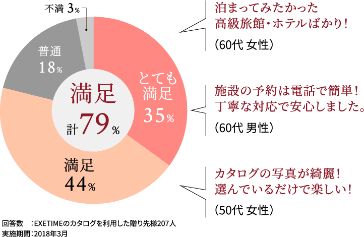 79%の方が「満足」と回答